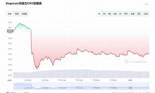 狗狗币今日最新价格_07月07日Dogecoin狗狗币价格今日行情走势分析(狗狗币今天的价格)