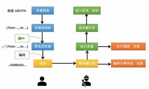 以太坊交易的生命周期及其对网络效率的影响