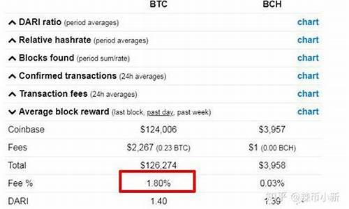 比特币手续费因Ordinals暴涨！BTC链上NFT市场超以太坊(比特币交易费率)