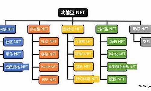 NFT分类深度剖析：虚拟现实、数字画作等多元玩法助力创意无限(nft概念有哪些币种)