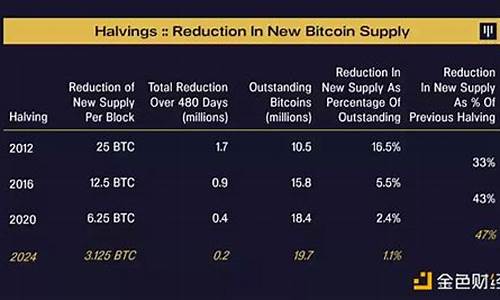 2023年减半的币有哪些？加密货币减半会有什么影响？