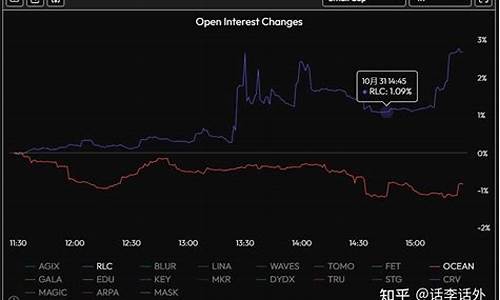 通过分析OI和CVD指标来找到即将可能会暴涨的山寨币