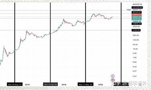 BTC减半临近 比特币主导地位升至2023年高点(比特币减半 2024)