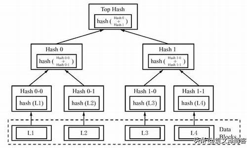 什么是默克尔树(Merkle Tree)？默克尔树是如何构建的？(知乎 默克尔)