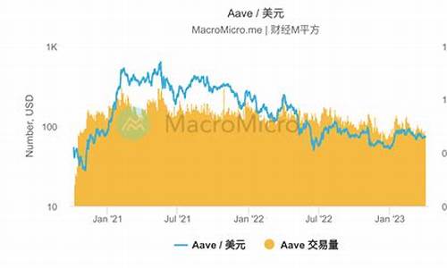 AAVE美元最新消息-AAVE美元今日行情-AAVE美元最新价格(美元今日行情走势)